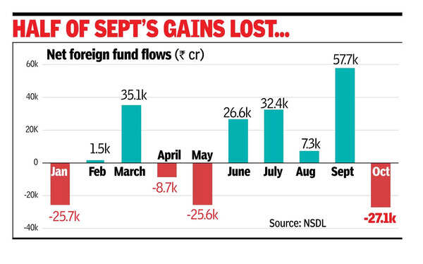 FPIs sell ₹27k cr stocks in 3 days amid shift to China