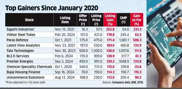 Top Gainers Since January 2020