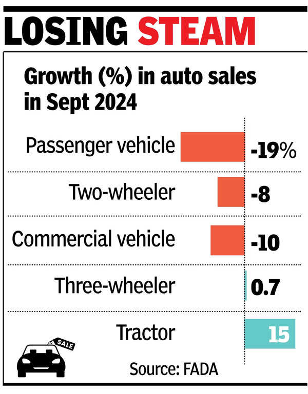 Las ventas minoristas de automóviles cayeron un 9% en septiembre debido a la lenta demanda