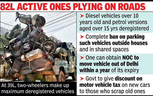 6 वर्षों में 59 लाख से अधिक पुराने दिल्ली वाहन अपंजीकृत हुए