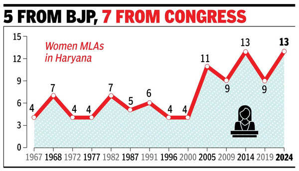 केवल दूसरी बार, 90 सदस्यीय सदन में 13 महिला विधायक