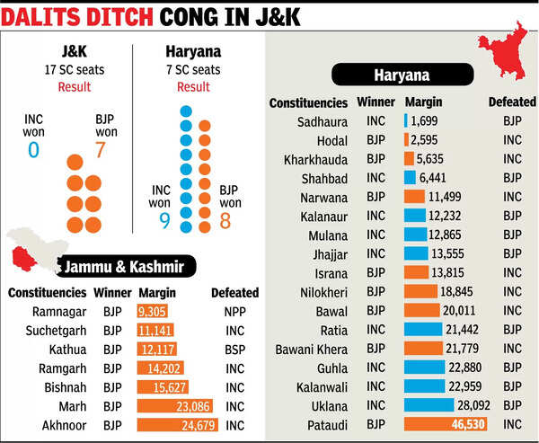 जम्मू-कश्मीर में दलितों ने कांग्रेस को छोड़ा