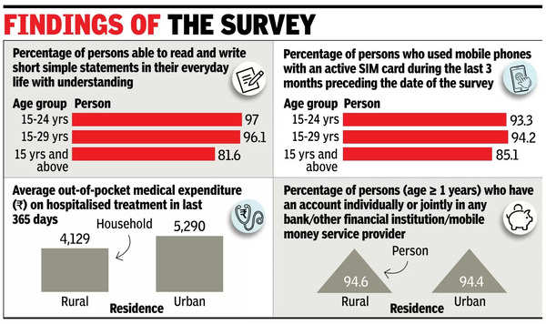 Govt study: Rural households’ out-of-pocket spend on hosp stay ₹4,129/yr, urban ₹5,290