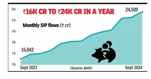 ₹ 24k cr_ Los flujos SIP de fondos mutuos alcanzaron un nuevo máximo por decimoquinto mes consecutivo (1).