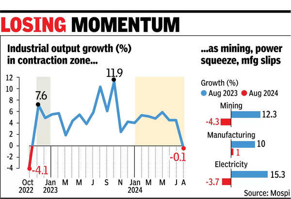 Industrial output contracts for 1st time in nearly 2 yrs