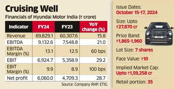 Hyundai IPO details