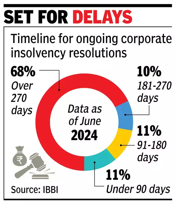 Only 13 of 30 NCLT courts work full time