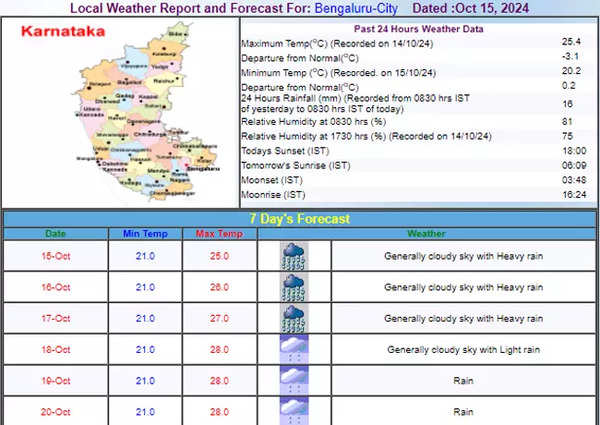Bengaluru-Weather