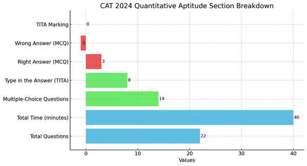 CAT 2024 Quantitative Aptitude Topics to Focus On