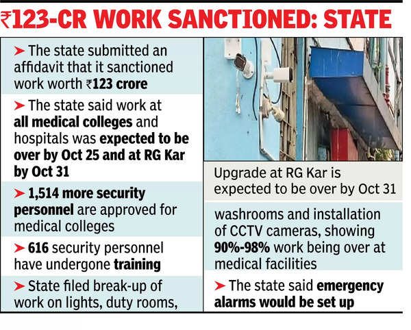 ‘Hosp infra work to be over by Oct 25, RG Kar by Oct 31’