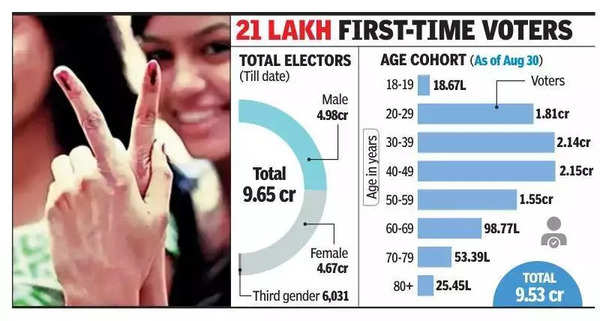 Electoral Rolls Surge: 67 Lakh New Voters Recorded In 5 Years | Mumbai ...