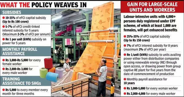 Gujarat Textile Policy 2024: Gujarat Textile Policy 2024: A ...