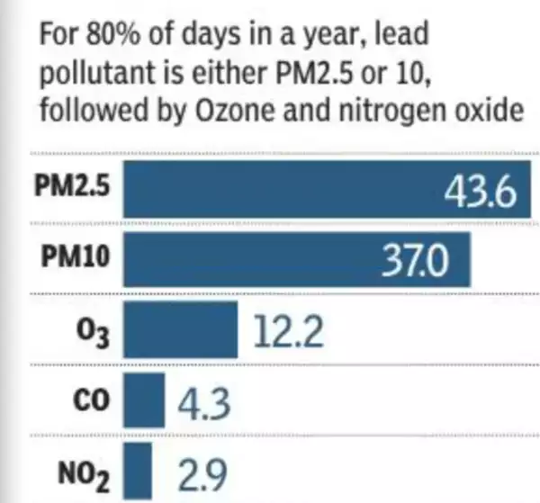 Delhi Is Entering The Red Zone