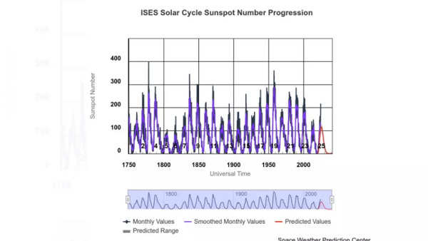 ISES Solar Cycle Number Progression - to track solar cycle progress