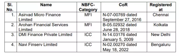 List of NBFCs banned by RBI