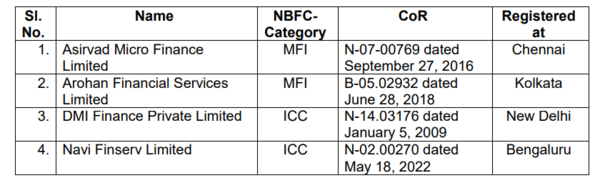 List of NBFCs banned by RBI