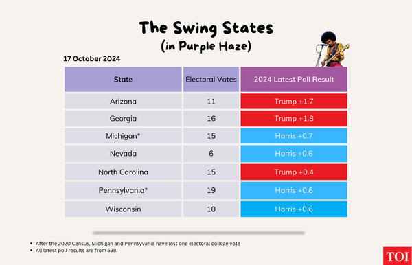 The Swing States (With Latest Polls) Oct 17
