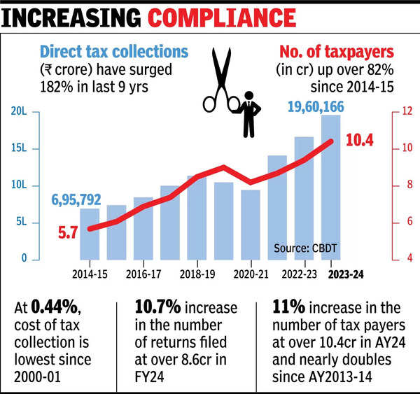 No. of taxpayers rises 82% to 10.4cr in last 9 yrs: CBDT