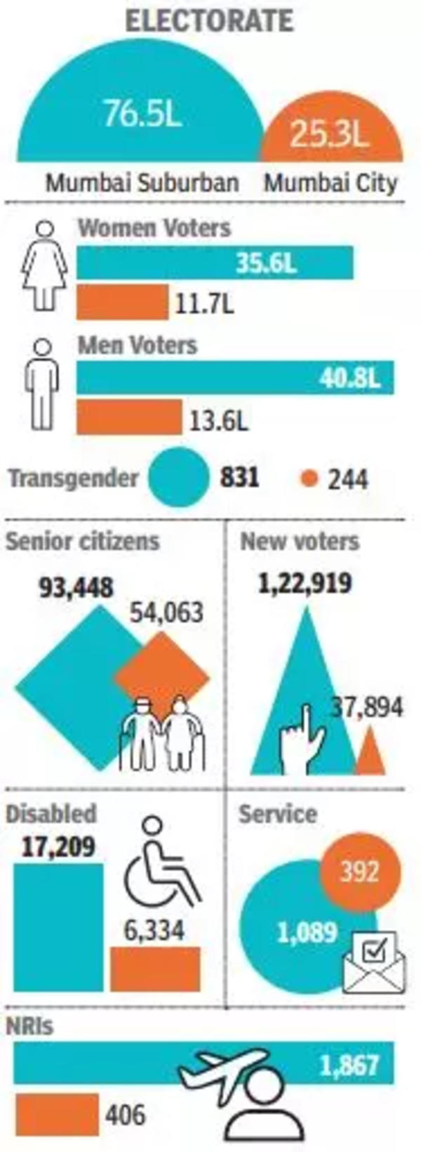 Election in Mumbai