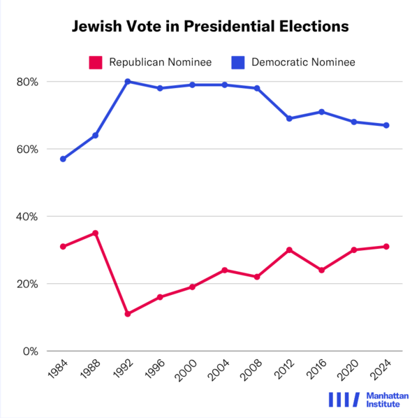 Info-graph via Manhattan Institute report