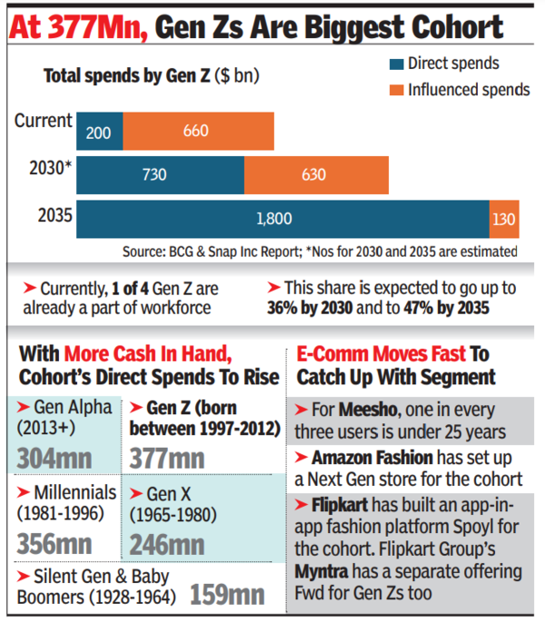 Gen Zs are biggest cohort