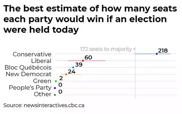 If Canada held elections today