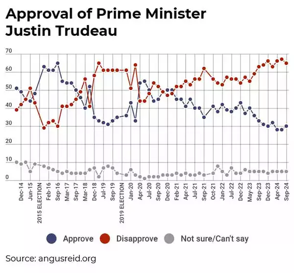 Trudeau's approval rating