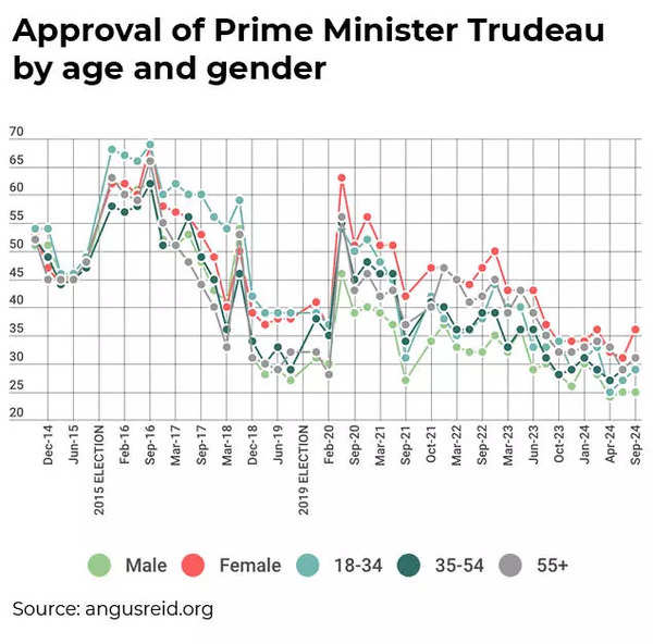 Trudeau's approval rating by age & gender