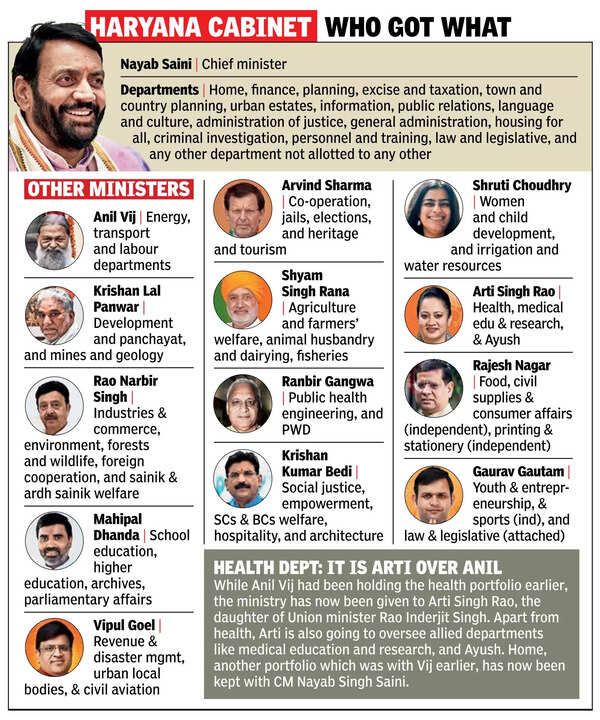 Haryana Government Cabinet Reorganization: Saini Retains Key Portfolios ...