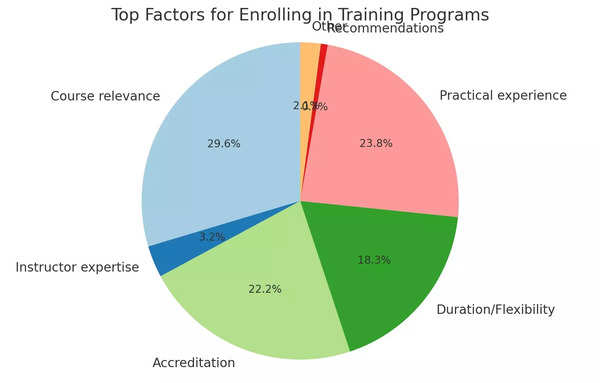 What makes professionals enrol in upskilling programmes? (Source: Independent survey)