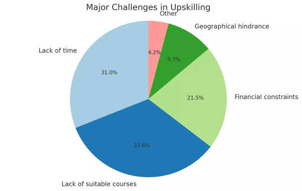 Challenges in Medical Upskilling (Source: Independent survey))