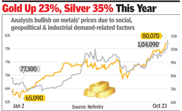 el oro subió un 23%