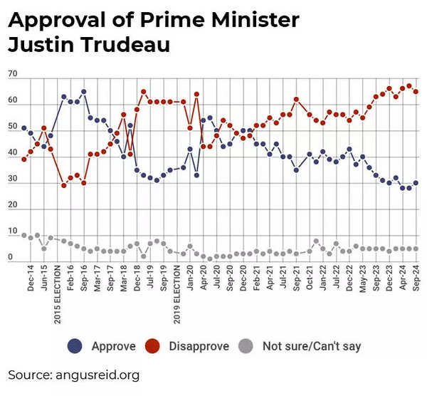 Approval of PM Justin Trudeau