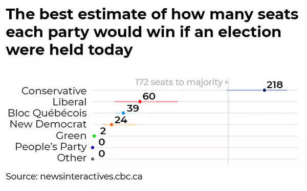 What if an election is held today?