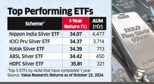 Top Performing Silver ETFs