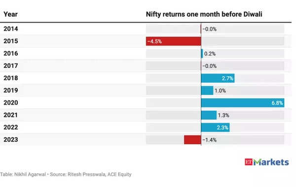 Tendencias del mercado de valores antes de Diwali a lo largo de los años