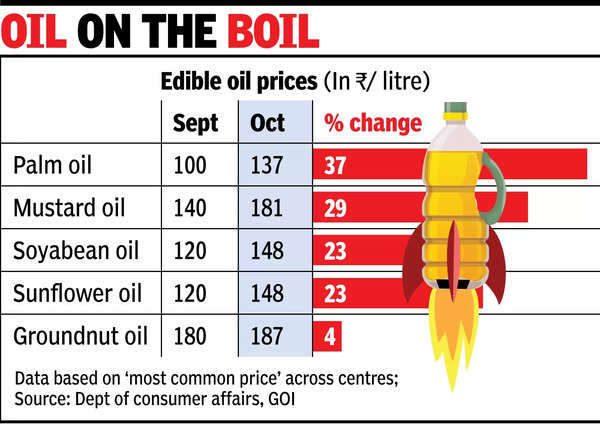 Edible oil prices soar amid festive season, palm oil up 37% in month