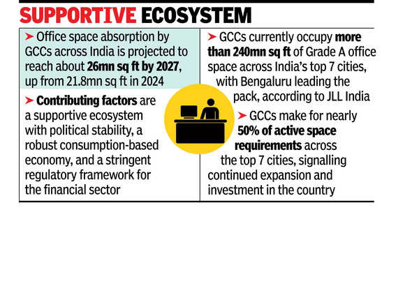 GCC play spurs demand for office space