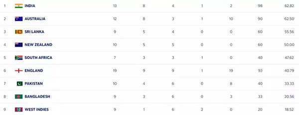 WTC table