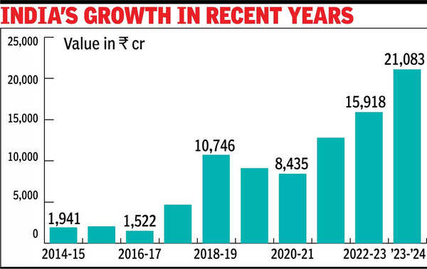 US, France & Armenia top three buyers of Indian defence exports