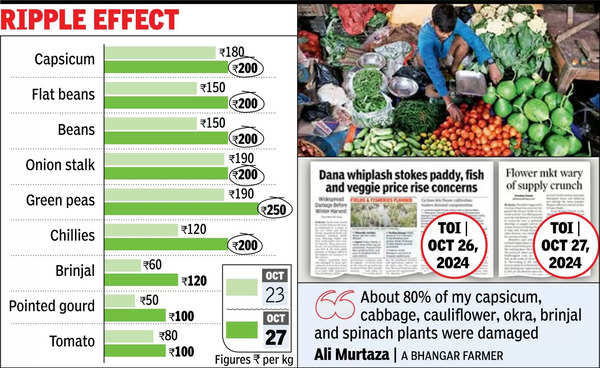 After Cyclone Dana, 5 vegetables hit double-century mark in Kol markets