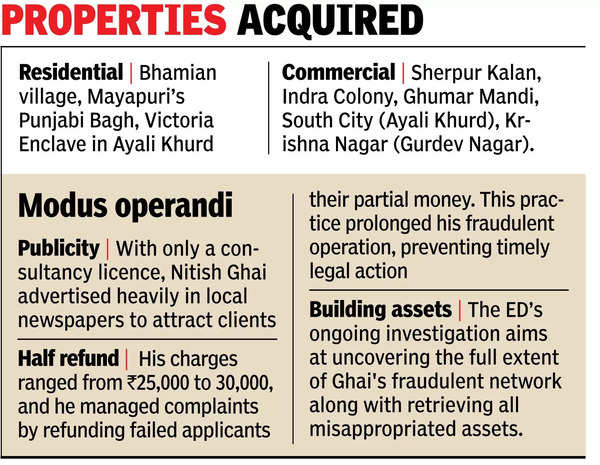 Immigration Fraud: Ludhiana Immigration Fraudster Nitish Ghai Under Renewed  Investigations Despite 125 FIRs 