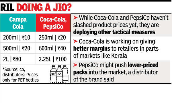 Campa triggers price war in cola market