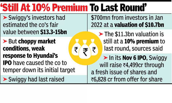 Swiggy trims valuation target to $11.3bn for IPO