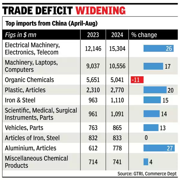 PCs, telecom parts largely push rise in Chinese imports