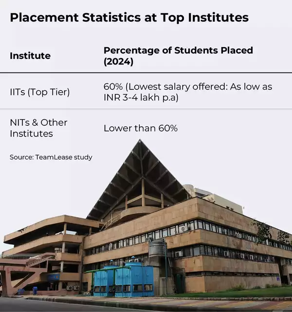 Placement Statistics at Top Institutes