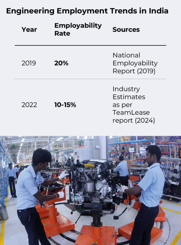 Engineering Employment Trends in India