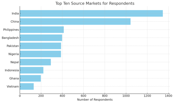 Top ten countries surveyed by IDP and their student share