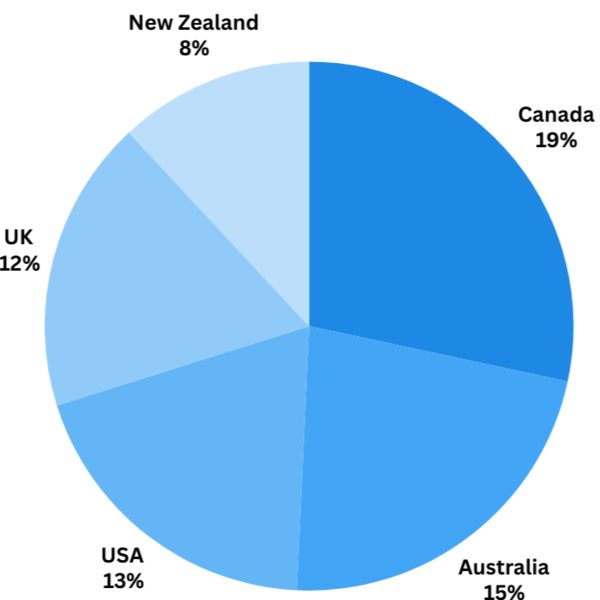 Countries with highest rate of decliners