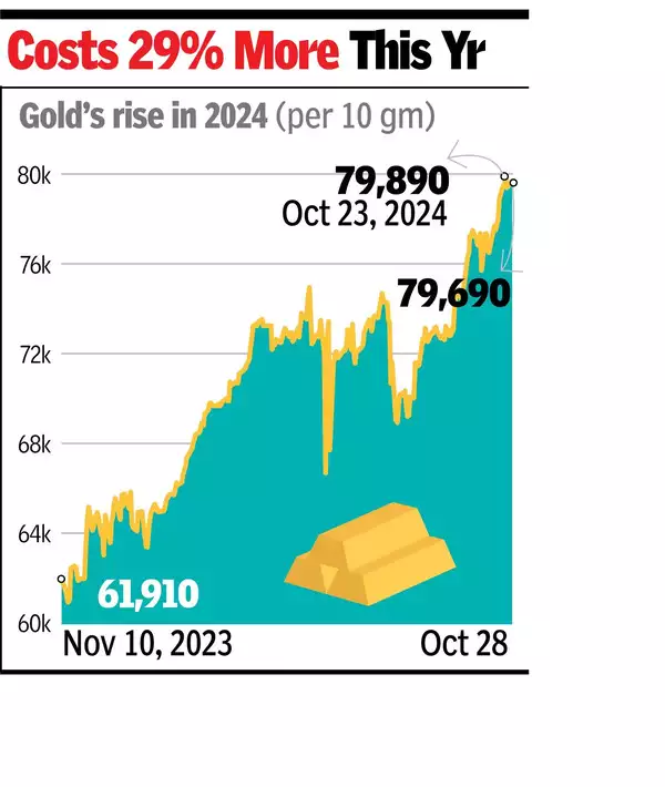 Will high gold price play spoilsport on Dhanteras?